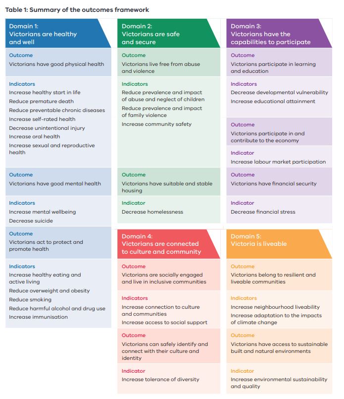 Victorian Framework Summary Domains