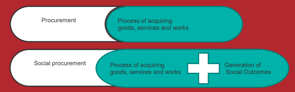 What is social procurement.